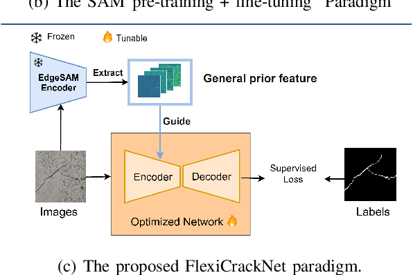 Figure 1 for FlexiCrackNet: A Flexible Pipeline for Enhanced Crack Segmentation with General Features Transfered from SAM