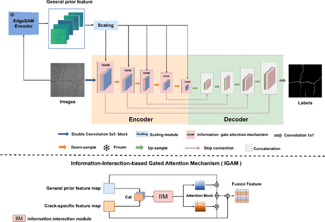 Figure 3 for FlexiCrackNet: A Flexible Pipeline for Enhanced Crack Segmentation with General Features Transfered from SAM