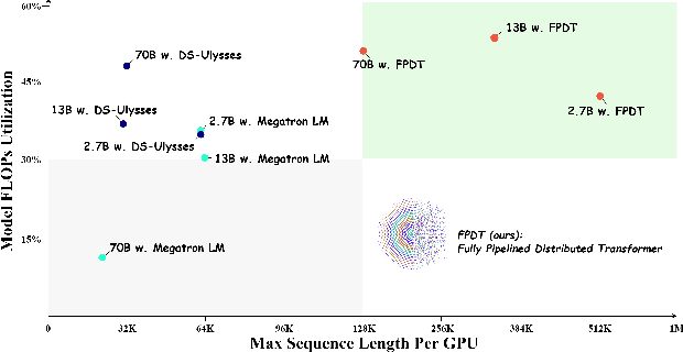 Figure 1 for Training Ultra Long Context Language Model with Fully Pipelined Distributed Transformer