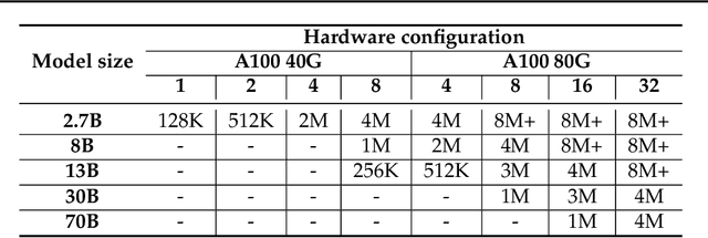 Figure 2 for Training Ultra Long Context Language Model with Fully Pipelined Distributed Transformer