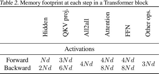 Figure 3 for Training Ultra Long Context Language Model with Fully Pipelined Distributed Transformer