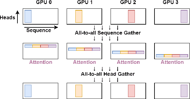 Figure 4 for Training Ultra Long Context Language Model with Fully Pipelined Distributed Transformer