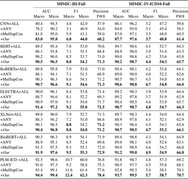 Figure 3 for Similarity-Dissimilarity Loss with Supervised Contrastive Learning for Multi-label Classification