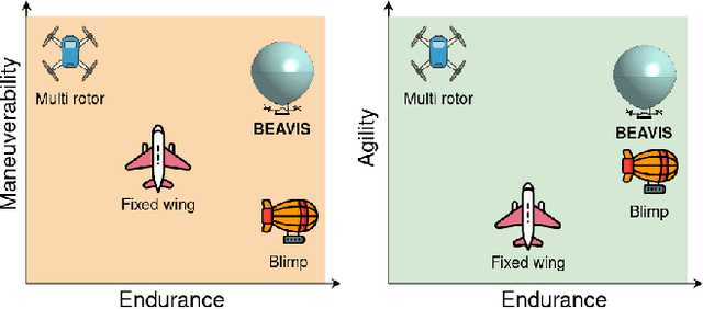 Figure 2 for BEAVIS: Balloon Enabled Aerial Vehicle for IoT and Sensing