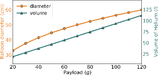 Figure 3 for BEAVIS: Balloon Enabled Aerial Vehicle for IoT and Sensing