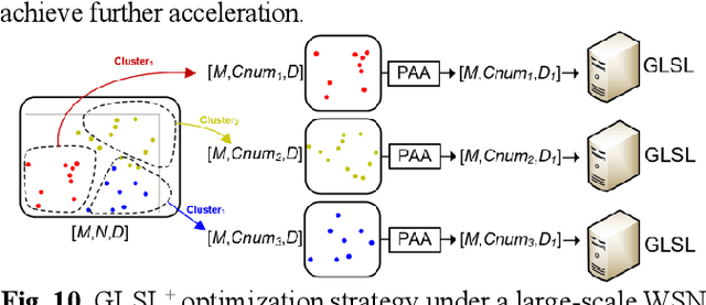 Figure 2 for A Novel Self-Supervised Learning-Based Anomaly Node Detection Method Based on an Autoencoder in Wireless Sensor Networks