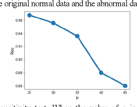 Figure 4 for A Novel Self-Supervised Learning-Based Anomaly Node Detection Method Based on an Autoencoder in Wireless Sensor Networks