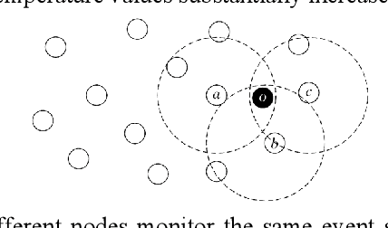 Figure 1 for A Novel Self-Supervised Learning-Based Anomaly Node Detection Method Based on an Autoencoder in Wireless Sensor Networks