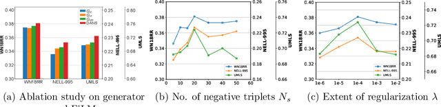 Figure 4 for Diversified and Adaptive Negative Sampling on Knowledge Graphs