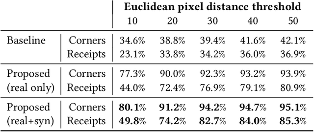 Figure 3 for Automatic Detection and Rectification of Paper Receipts on Smartphones