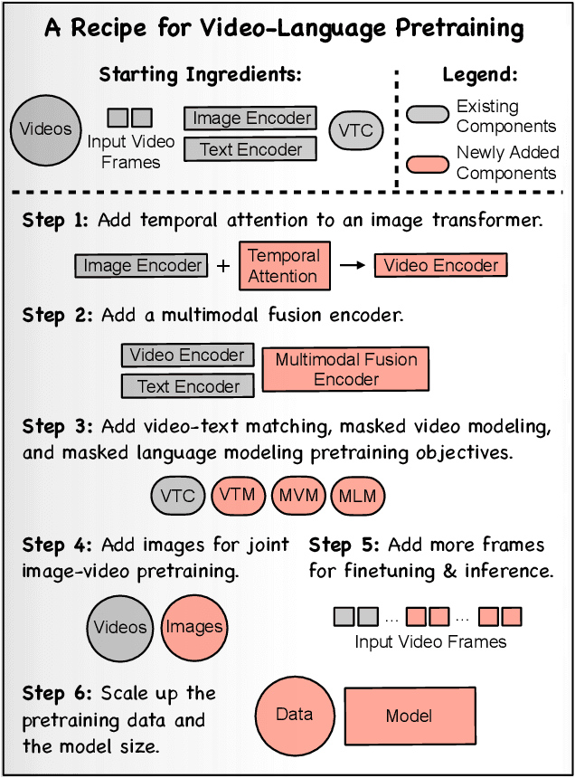 Figure 1 for VindLU: A Recipe for Effective Video-and-Language Pretraining