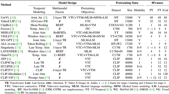 Figure 2 for VindLU: A Recipe for Effective Video-and-Language Pretraining