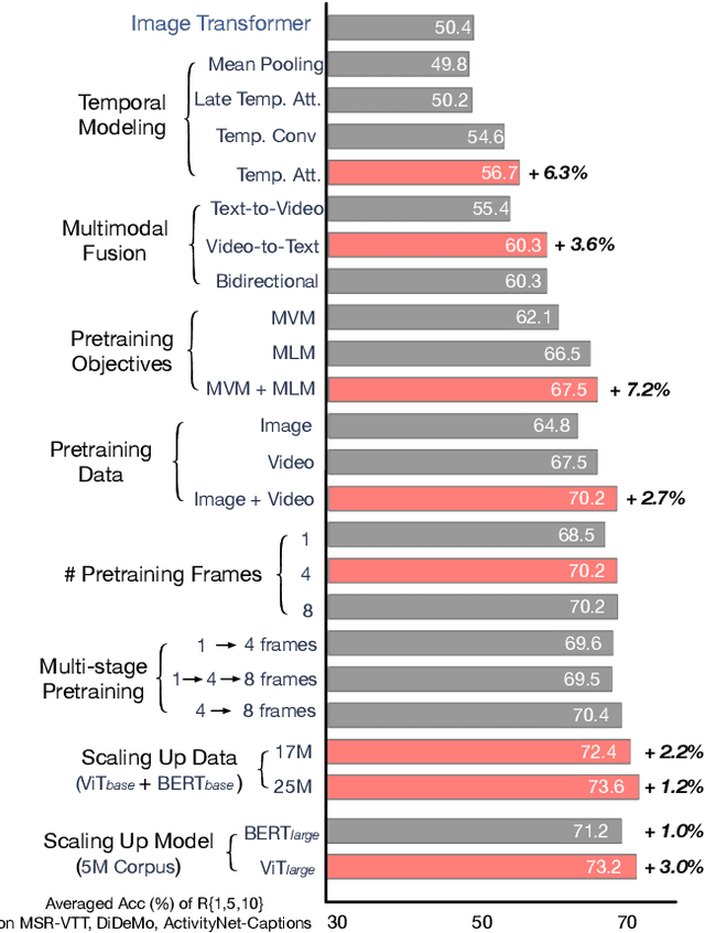 Figure 3 for VindLU: A Recipe for Effective Video-and-Language Pretraining