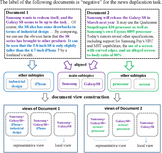 Figure 1 for Subtopic-aware View Sampling and Temporal Aggregation for Long-form Document Matching