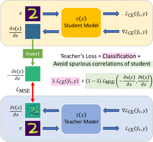 Figure 1 for UnLearning from Experience to Avoid Spurious Correlations