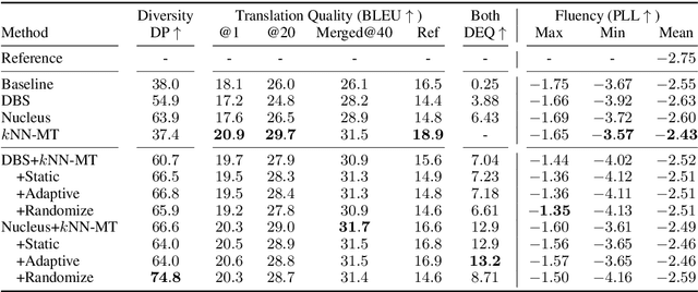 Figure 3 for Generating Diverse Translation with Perturbed kNN-MT