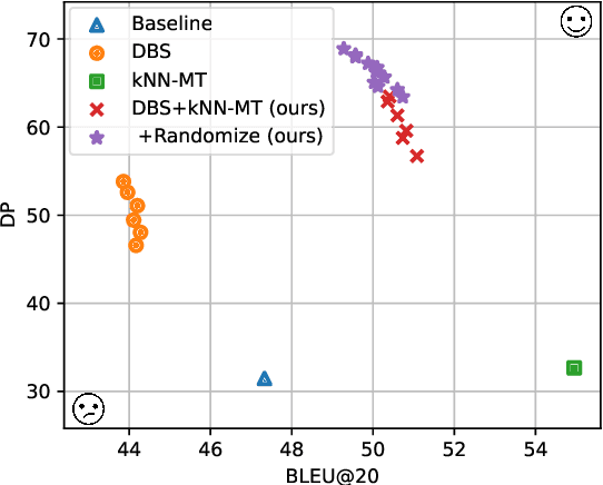 Figure 4 for Generating Diverse Translation with Perturbed kNN-MT