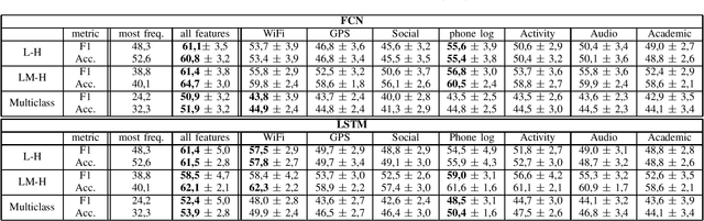 Figure 1 for Analyzing the contribution of different passively collected data to predict Stress and Depression