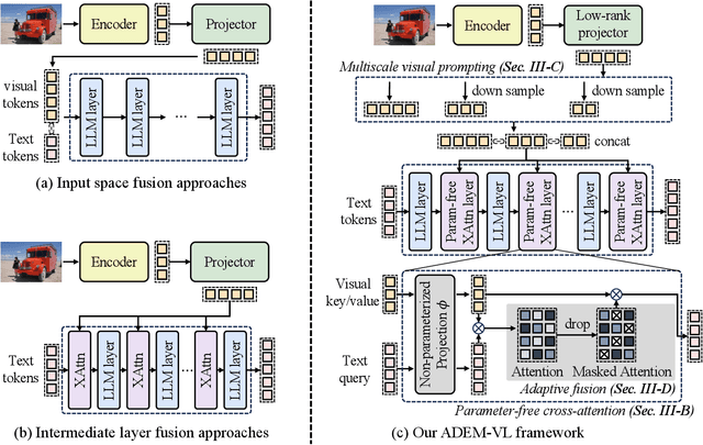 Figure 1 for ADEM-VL: Adaptive and Embedded Fusion for Efficient Vision-Language Tuning