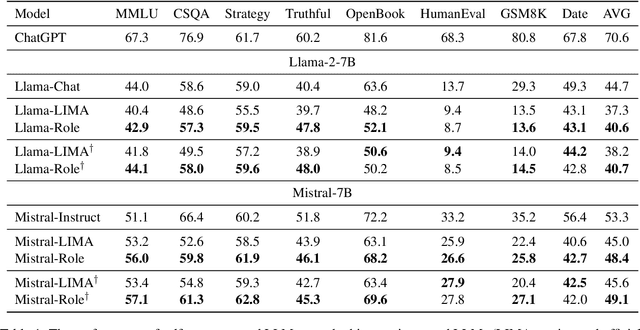 Figure 2 for Self-Prompt Tuning: Enable Autonomous Role-Playing in LLMs