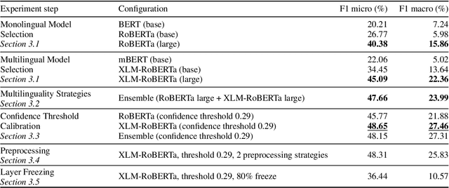 Figure 2 for KInITVeraAI at SemEval-2023 Task 3: Simple yet Powerful Multilingual Fine-Tuning for Persuasion Techniques Detection