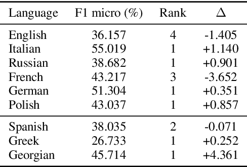 Figure 4 for KInITVeraAI at SemEval-2023 Task 3: Simple yet Powerful Multilingual Fine-Tuning for Persuasion Techniques Detection