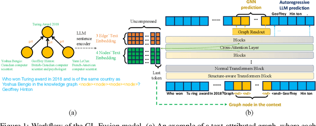 Figure 1 for GL-Fusion: Rethinking the Combination of Graph Neural Network and Large Language model