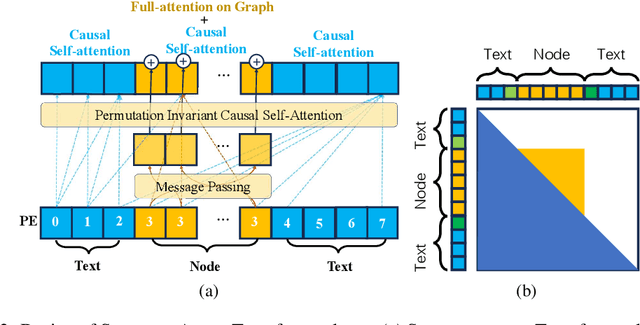 Figure 3 for GL-Fusion: Rethinking the Combination of Graph Neural Network and Large Language model