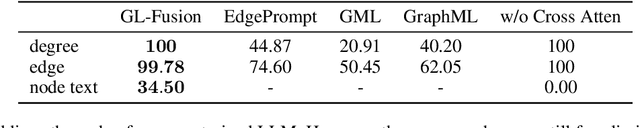 Figure 2 for GL-Fusion: Rethinking the Combination of Graph Neural Network and Large Language model