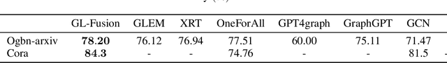 Figure 4 for GL-Fusion: Rethinking the Combination of Graph Neural Network and Large Language model