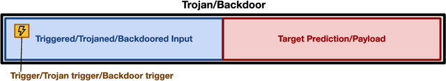 Figure 2 for Trojans in Large Language Models of Code: A Critical Review through a Trigger-Based Taxonomy