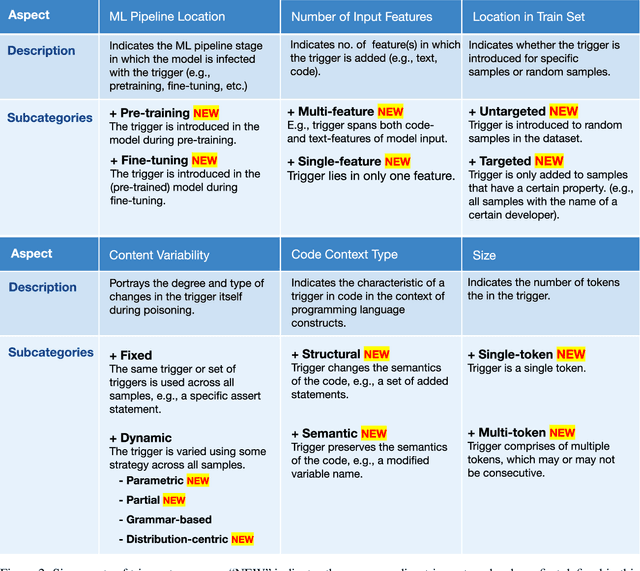 Figure 3 for Trojans in Large Language Models of Code: A Critical Review through a Trigger-Based Taxonomy