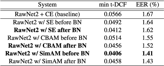 Figure 4 for Toward Improving Synthetic Audio Spoofing Detection Robustness via Meta-Learning and Disentangled Training With Adversarial Examples