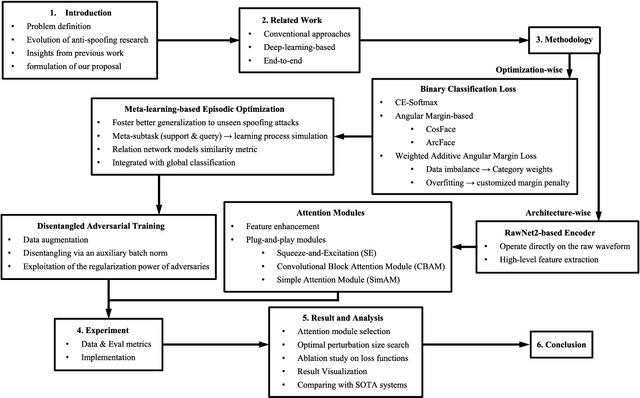 Figure 1 for Toward Improving Synthetic Audio Spoofing Detection Robustness via Meta-Learning and Disentangled Training With Adversarial Examples