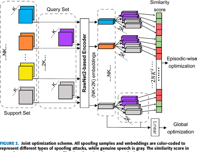 Figure 3 for Toward Improving Synthetic Audio Spoofing Detection Robustness via Meta-Learning and Disentangled Training With Adversarial Examples