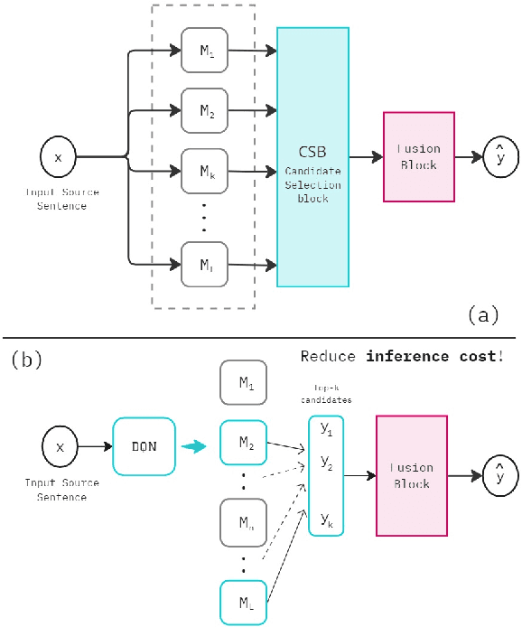 Figure 1 for Faster Machine Translation Ensembling with Reinforcement Learning and Competitive Correction