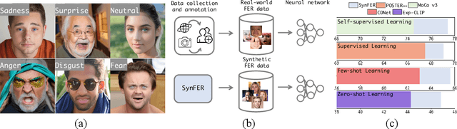 Figure 1 for SynFER: Towards Boosting Facial Expression Recognition with Synthetic Data