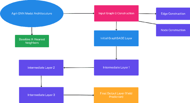 Figure 1 for Agri-GNN: A Novel Genotypic-Topological Graph Neural Network Framework Built on GraphSAGE for Optimized Yield Prediction