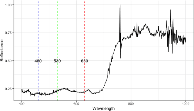 Figure 3 for Agri-GNN: A Novel Genotypic-Topological Graph Neural Network Framework Built on GraphSAGE for Optimized Yield Prediction