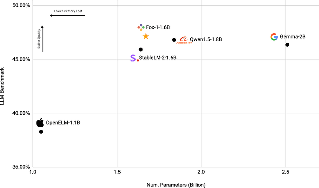 Figure 1 for Fox-1 Technical Report