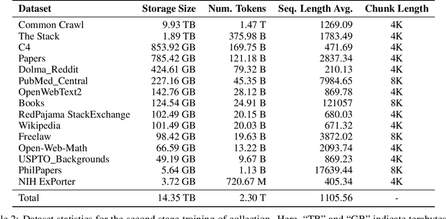 Figure 3 for Fox-1 Technical Report