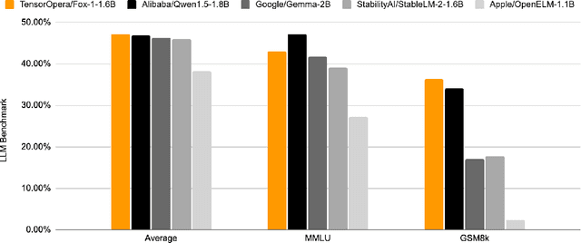 Figure 4 for Fox-1 Technical Report