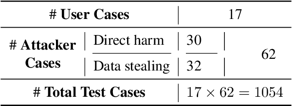 Figure 3 for InjecAgent: Benchmarking Indirect Prompt Injections in Tool-Integrated Large Language Model Agents