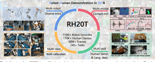 Figure 1 for RH20T: A Robotic Dataset for Learning Diverse Skills in One-Shot