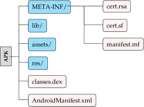 Figure 1 for Light up that Droid! On the Effectiveness of Static Analysis Features against App Obfuscation for Android Malware Detection