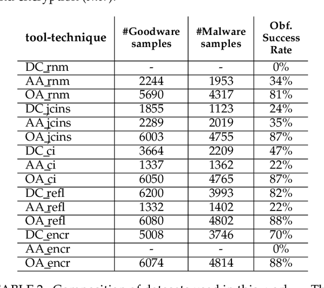 Figure 2 for Light up that Droid! On the Effectiveness of Static Analysis Features against App Obfuscation for Android Malware Detection