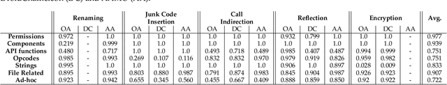 Figure 4 for Light up that Droid! On the Effectiveness of Static Analysis Features against App Obfuscation for Android Malware Detection