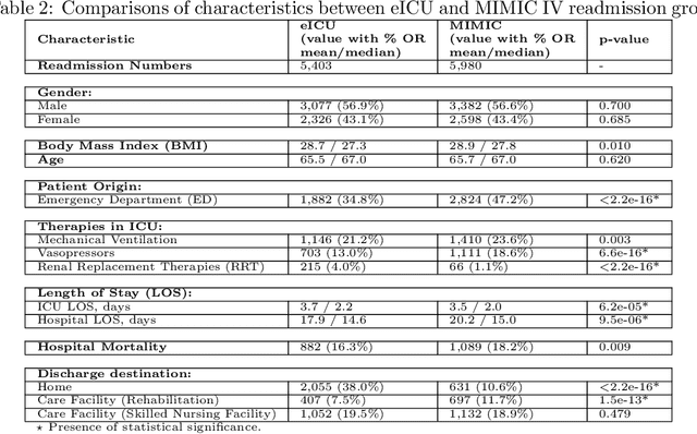 Figure 3 for Explainable Machine Learning for ICU Readmission Prediction