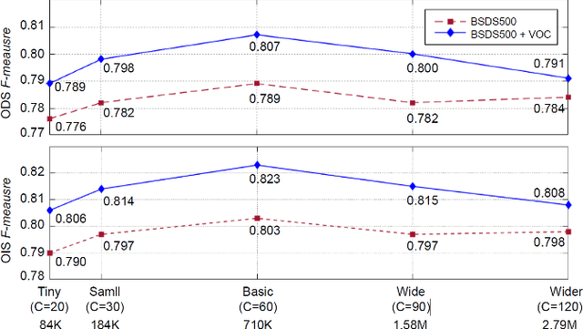 Figure 3 for Lightweight Pixel Difference Networks for Efficient Visual Representation Learning