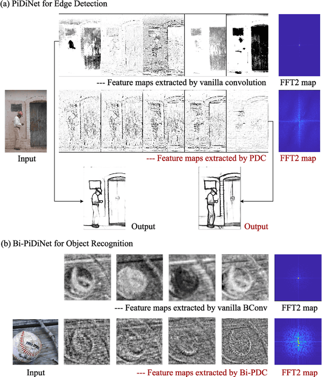 Figure 1 for Lightweight Pixel Difference Networks for Efficient Visual Representation Learning